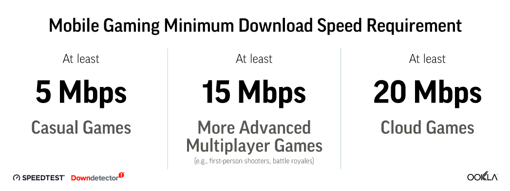 Mobile Gaming Minimum Download Speed Requirement